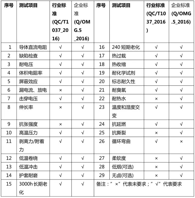 新能源汽车高压线行业标准QC/T 1037-2016与奥美格企业标准比较