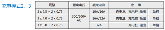 Lademodus 2 verwendet normale CEE-Stecker zum Anschluss an einphasige Netze, Nennstrom 10A/16A verwendet OMG 3*2,5+2*0,75 Kabel und Nennstrom 16A/32A verwendet OMG 3*4,0+2*0,75 Kabel.