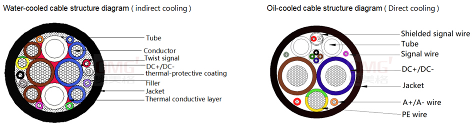 High-power water-cooled DC charging cable